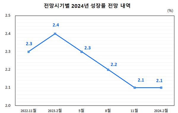 성장률 전망치 동결은 국내외 불확실성이 높기 때문이다. /한국은행