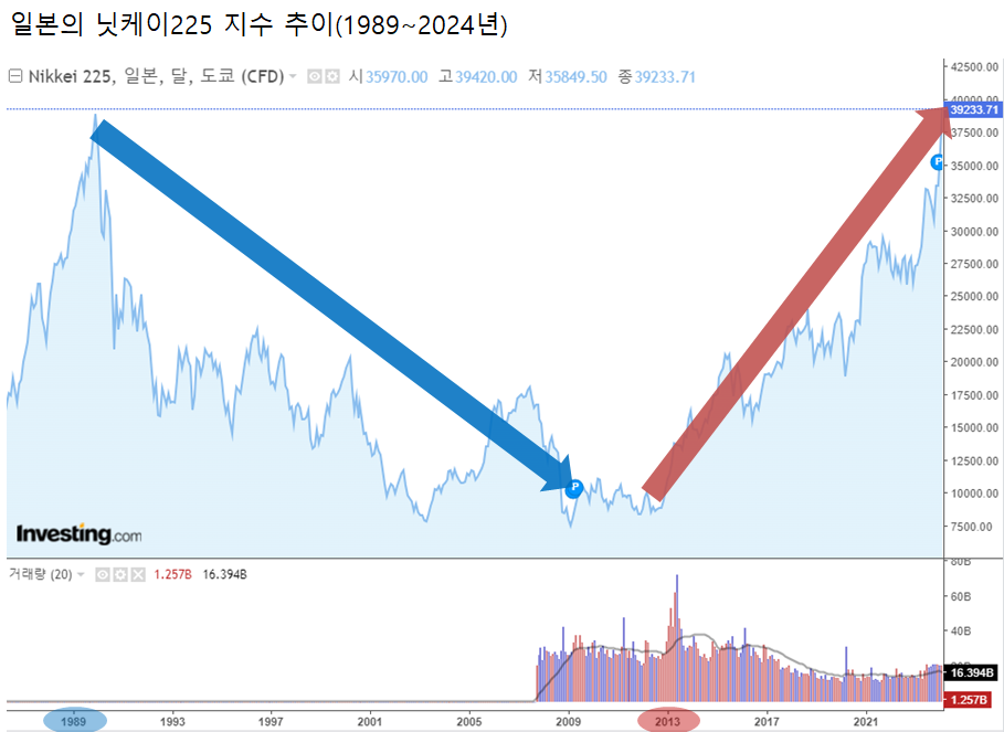닛케이225가 전날 3만9000을 훌쩍 넘어 전장(3만9098.68)보다 135.03(0.35%) 오른 3만9233.71에 마감했다. 2거래일 연속 역대 최고가로 1989년 거품 경제 시기 이후 34년 만에 최고치다. /그래프=인베스팅닷컴, 최주연 기자