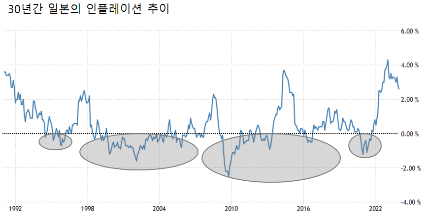 우에다 총재는 인플레이션 인정과 함께 ‘임금-물가의 선순환’이 강화할 것이라는 전망도 냈다. /그래프=인베스팅닷컴, 최주연 기자