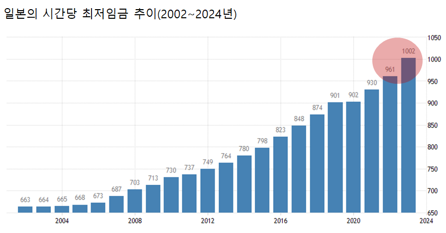 본지가 일본 후생노동성의 2002년부터 2023년까지 최근 21년간 최저임금 상승 추이를 분석한 결과 최근 1년 사이 임금 상승 폭이 가장 컸다. 지난해 일본의 시간당 최저임금은 1002엔(한화 8859원)으로 직전 해보다 41엔(한화 362원) 뛰었다. /그래프=인베스팅닷컴, 최주연 기자