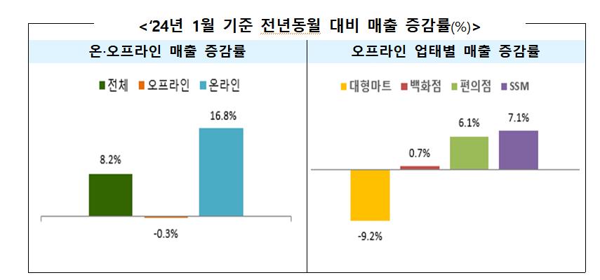 2023년과 2024년 1월 국내 주요 유통업체 업태별 매출구성비 /산업통상자원부