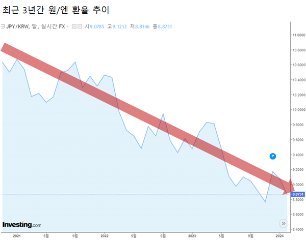 50억 이상 자산가는 주요국 통화 특히 저렴해진 엔화를 900원 선 밑에서 많이 매수한다. 최근 3년간 엔화 가치는 꾸준히 하락했다. /그래프=인베스팅닷컴, 최주연 기자