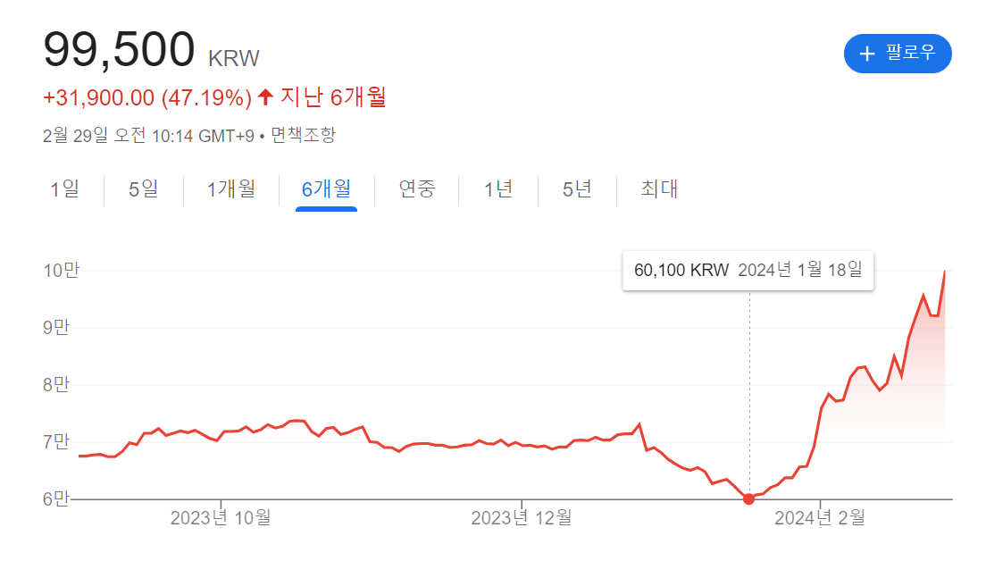 지난 18일 6만100원이었던 삼성생명 주가는 29일 10시 30분 기준 9만9500원을 찍고 있다. /한국거래소