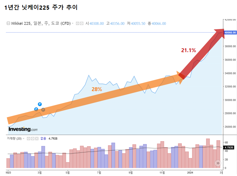 닛케이225가 사상 첫 4만을 돌파하는 등 연일 최고치를 경신하는 가운데 이러한 상승세가 쉽게 그치지 않을 것으로 보인다. 본지 추산 결과 닛케이225는 올해 들어서만 최고 21.1%까지 상승했다. (1월 4일 종가 기준 3만3288.29) 1년간 총 28% 상승했던 지난 한 해보다 상승 속도가 빠른 셈이다. /자료=인베스팅닷컴, 최주연 기자