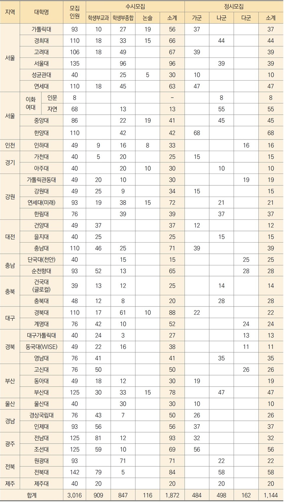 2024학년도 의예과 전형별 모집인원 현황 /표=2024학년도 대입정보 119