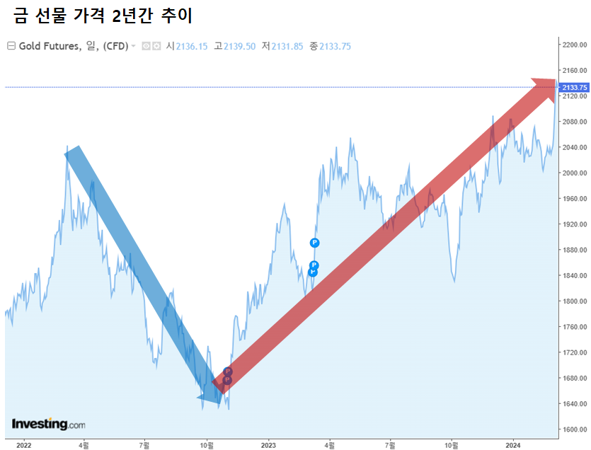 그래프를 보면 연준이 금리를 인상하기 시작한 2022년 3월부터 금값이 급락했다. 이후 피벗 기대가 시작된 2022년 말부터 금 가격이 상승하기 시작했다. /그래프=인베스팅닷컴, 최주연 기자