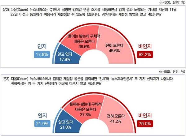 다수의 이용자는 노출 결과를 변경 전처럼 되돌리는 방법도, 뉴스 검색 노출 옵션의 차이점도 알지 못했다. /한국인터넷신문협회