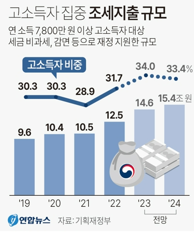 고소득자 집중 조세지출 규모 /연합뉴스