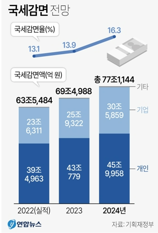 국세 감면 현황 /연합뉴스
