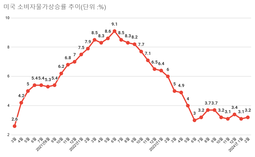 S&P500이 또다시 최고치를 경신한 이날 미국의 2월 물가가 전년 동월 대비 3.2% 상승하며 예상치(3.1%)를 상회했지만 시장은 최근 2년 같이 반응하지 않았다. /최주연 기자