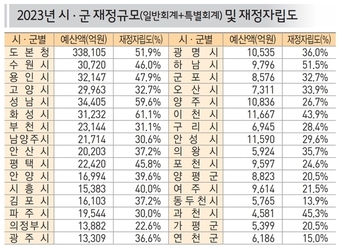 경기도 31개 시군 재정자립도 /고양시