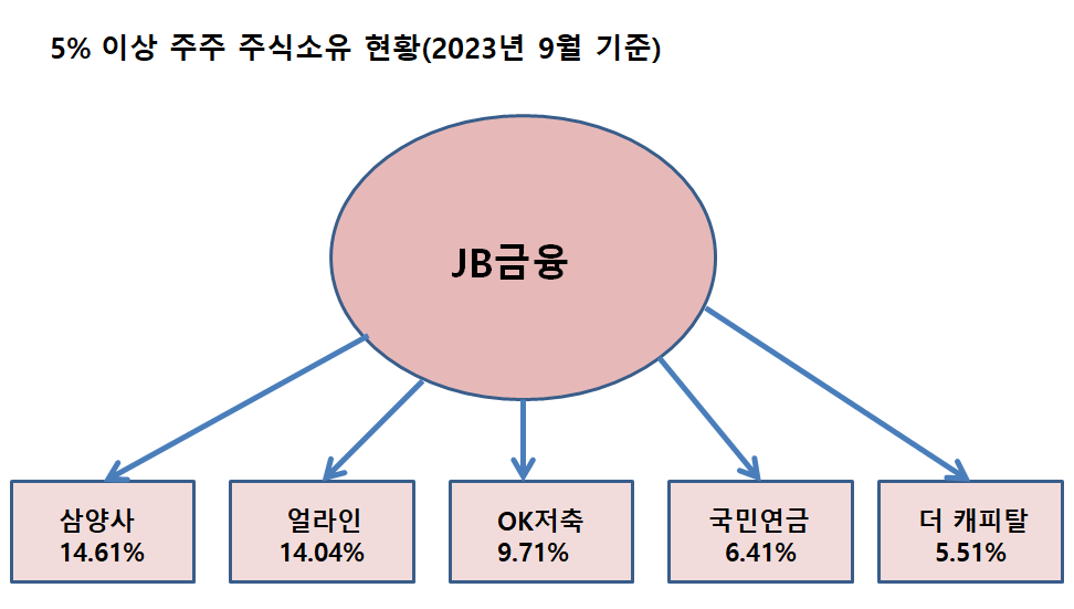 JB금융지주 5% 이상 주주 주식소유 현황(2023년 9월 기준) /자료=금감원 다트, 최주연 기자