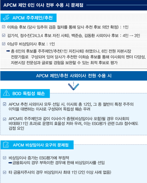 JB금융 자료에 따르면 얼라인은 추천 후보로 확정된 이희승 이사 외에도 김기석, 정수진, 백준승, 김동환 사외이사 후보를 추천했다. 지난 4일 정수진 후보는 자진해서 사퇴했다. 또 얼라인은 이남우 비상임이사 후보도 추천했다. /JB금융