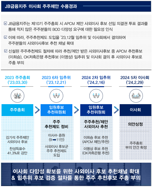 JB금융의 이사회는 얼라인 요구에 ‘이미 충분하다’는 입장이다. /JB금융
