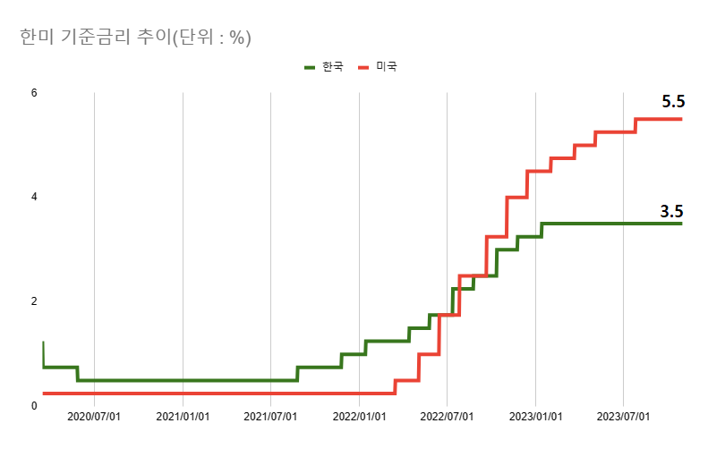물가 상방 압력으로 작용하는 변수인 국제 원자재 가격 상승도 한은이 금리 정책을 쉽게 변화할 수 없는 요인이다. 한은은 지난해 1월 이후 /최주연 기자