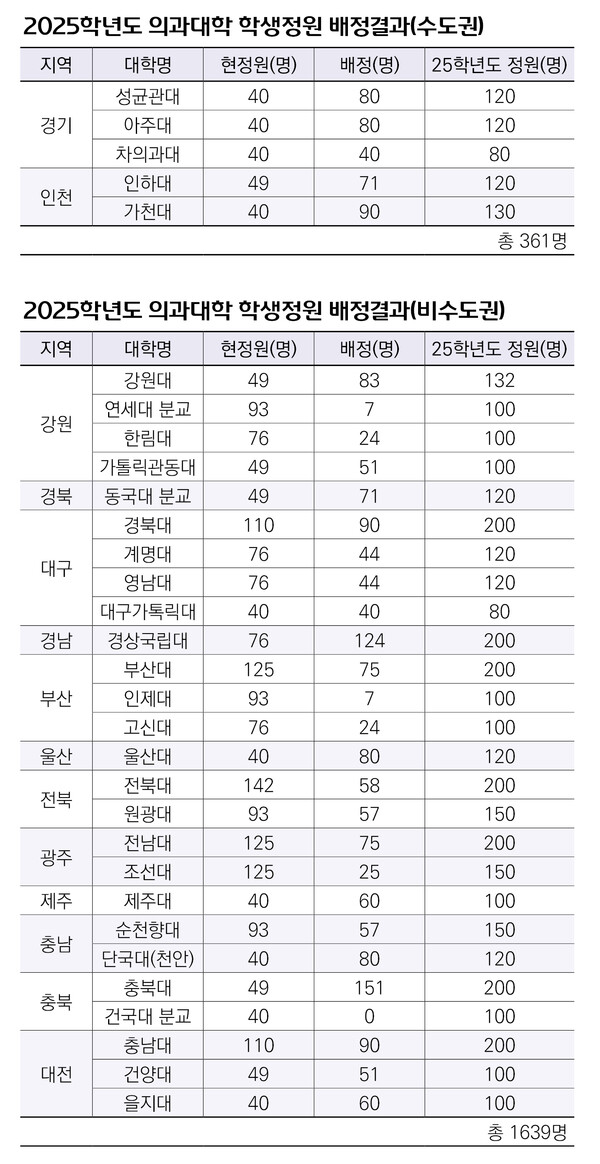 2025학년도 의과대학 학생 정원 배정 결과 /보건복지부, 여성경제신문 재구성