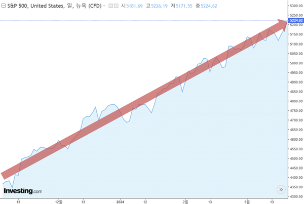 연준이 연내 금리 인하 전망에 힘을 실어주면서 솟구친 뉴욕 증시가 코스피와 코스닥의 거센 상방 압력으로 작용했다. 이날 S&P500지수는 전장보다 46.11포인트(0.89%) 상승한 5224.62로 5200을 처음으로 돌파했다. (그래프) /인베스팅닷컴, 최주연 기자