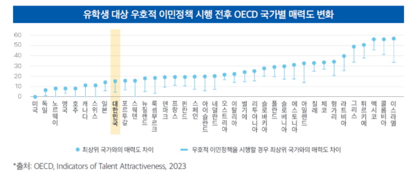 2023년 국제개발협력기구(OECD)에 따르면 한국에 대한 유학생의 매력도가 37개국 중 9위로 높았다. 이에 관해 이자스민 의원은 '공부하는 거소가 먹고 사는 것은 다른 문제'라고 설명했다./ 제4차 외국인정책기본계획=법무부