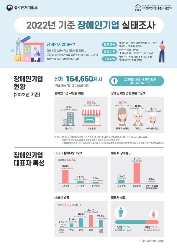 장애인기업 실태조사 /중소벤처기업부
