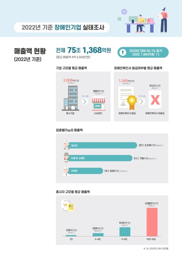 장애인기업 실태조사 /중소벤처기업부