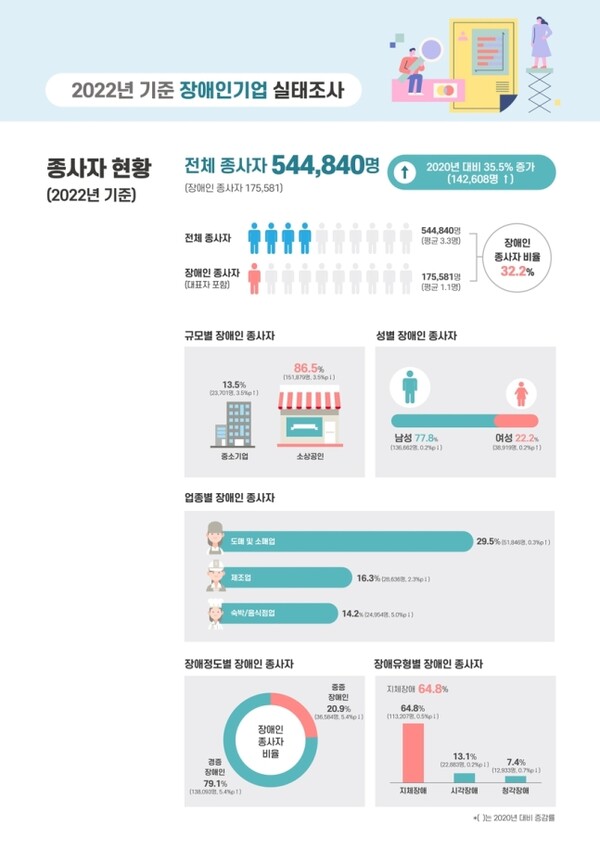장애인기업 실태조사 /중소벤처기업부