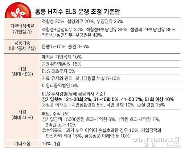 금감원 분쟁조정 기준안에 따르면 가입 횟수가 21~20회는 2%, 31~40회 5%, 41~50회 7%, 51회 이상 10% 차감하는데 이는 18회까지 고수익을 얻고 19회째 손실을 맞은 소비자에게는 자기 책임을 묻지 않게 된다는 말이다. 이 때문에라도 배임 이슈에 대해 비켜나가기 쉽지 않을 것이라고 권 교수는 말한다. /자료=금감원, 여성경제신문