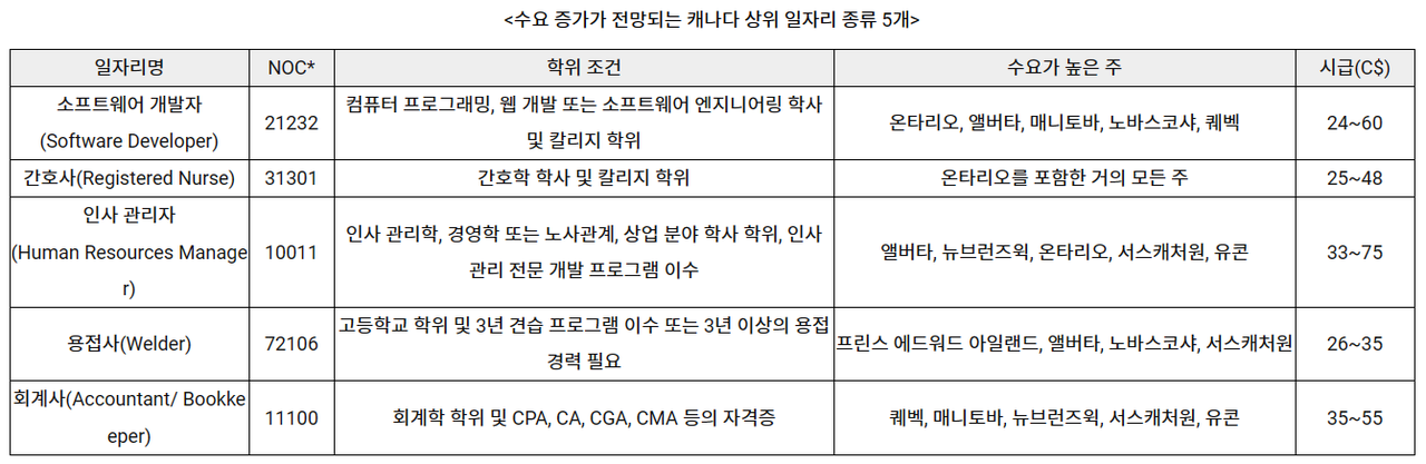 유혜리 코트라 토론토 무역관이 작성한 보고서에 따르면 캐나다 정부의 이민정책 확대에 앞으로 수요가 증가할 일자리는 △소프트웨어 개발자 △간호사 △인사관리자 △용접사 △회계사다. /코트라
