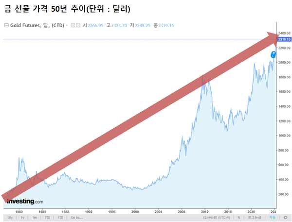 그래프가 작성된 1975년 1월 이래 가장 높은 가격이다. 미국이 2.5%대 금리에서 금리를 인하하기 시작했던 2019년 10월부터 0%대 금리에 도달한 2020년 3월 이후 경신되지 않았던 금 최고가가 2024년 4월이 돼서야 움직였다. /인베스팅닷컴
