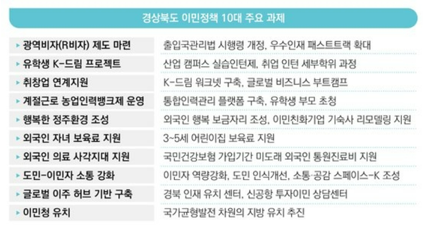 이민청 유치를 선언한 경상북도도 인구 절벽을 이민자 유치로 해결하겠다면서 다양한 정책을 내놓고 있다. /경북도 