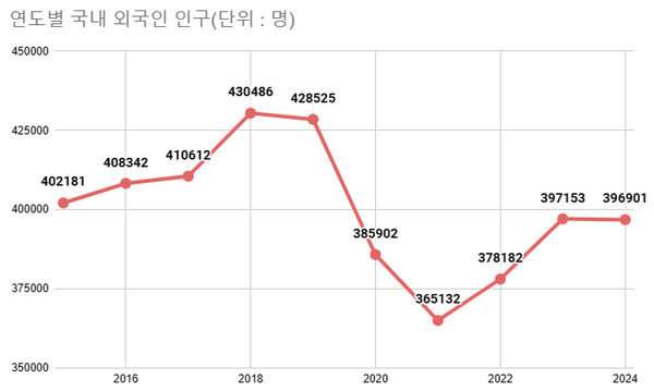 본지가 법무부 ‘연도별 외국인 인구’ 추이(1월 기준)를 분석한 결과 코로나 19 이전 40만을 넘었던 외국인 인구는 이후 36만대까지 떨어졌지만 2023년부터 39만대로 다시 올라서고 있다. /자료=법무부, 최주연 기자