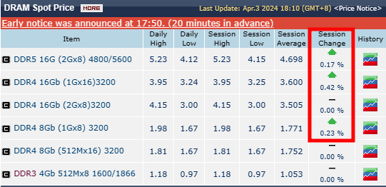 디램(DRAM) 현물 가격이 여전히 고정 거래가격 대비 높은 프리미엄으로 거래되고 있어 2분기에도 추가 상승할 수 있음을 시사하고 있다. 상승하는 디램 현물 가격 /디램익스체인지