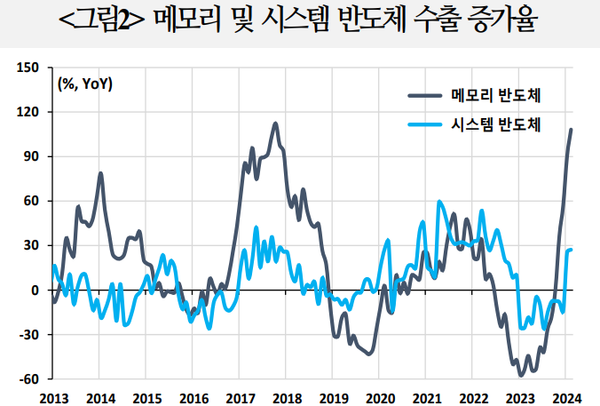 1월과 2월 메모리 반도체 수출이 각각 52억7000만 달러, 60억8000만 달러로 전년동월 대비 90.5%, 108.1% 증가하면서 전체 반도체 수출 증가를 견인했다. /국제금융센터