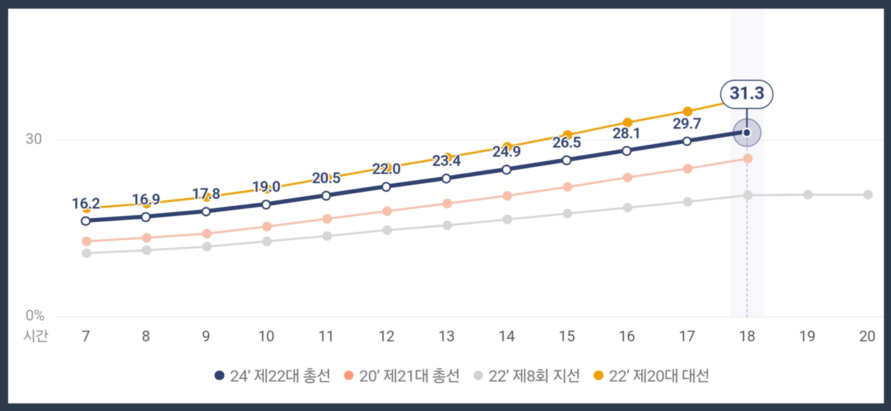 역대 선거 사전투표율 비교 / 자료=중앙선거관리위원회