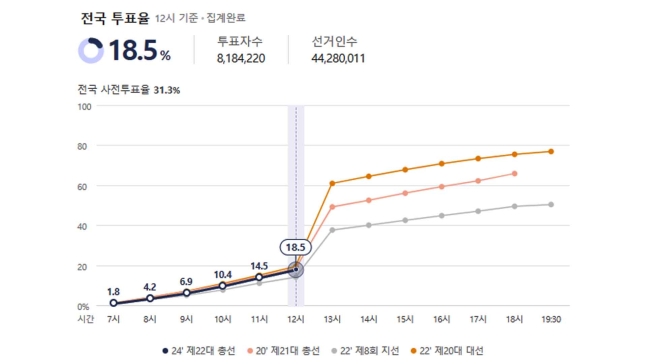 제22대 국회의원 선거 투표 당일인 10일 정오 기준 전국 평균 투표율이 18.5%로 집계됐다. /중앙선거관리위원회
