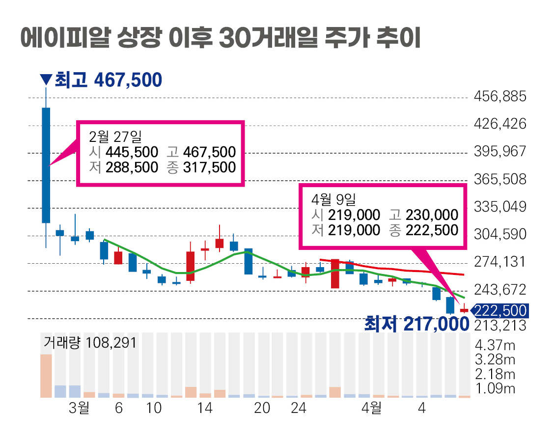 에이피알은 6주 전인 지난 2월 27일 유가증권시장에 상장했고 당일 역대 최고가인 46만7500원까지 올랐다. ‘묻지 마 청약’으로 시초가 매도 수익을 노린 투자자들이 물량을 쏟아내자 주가는 어김없이 하락했고 고점 대비 15만원(32%) 빠진 31만7500원에 상장 후 첫 거래를 마쳤다. 11일 최저가(21만1500원)는 상장 후 31 거래일 중 역대 최저가였다. 그래프는 에이피알 상장 이후 지난 9일까지 주가 추이 /여성경제신문