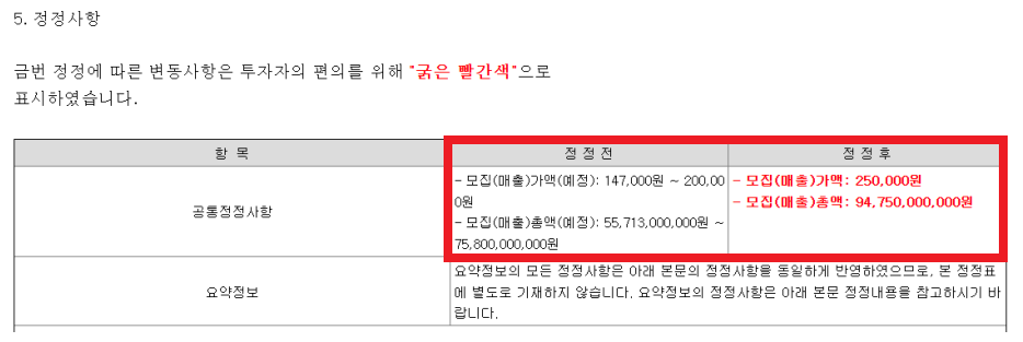 이 회사의 희망공모가액은 14만7000~20만원이었다. 557억1300만~758억원을 모집총액으로 잡았다. 이후 신한투자와 하나증권, 에이피알은 수요예측 결과를 반영해 확정공모가액으로 25만원을 결정했다. 희망공모가액 상단 기준보다 5만원 더 올렸다. 자료는 에이피알 증권신고서 /금융감독원 전자공시시스템
