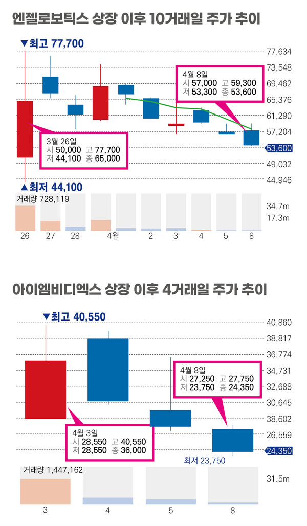 상장한 지 한 달도 안 된 ‘새내기주’ 아이엠비디엑스와 엔젤로보틱스도 에이피알과 같은 패턴이다. /여성경제신문