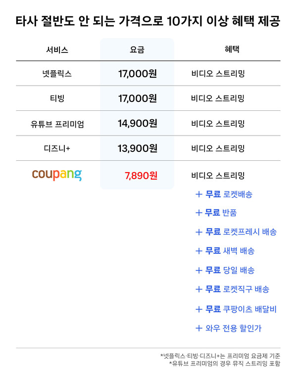 쿠팡이 멤버십 서비스 ‘와우 멤버십’ 요금을 월 7890원으로 변경한다고 12일 밝혔다. /쿠팡