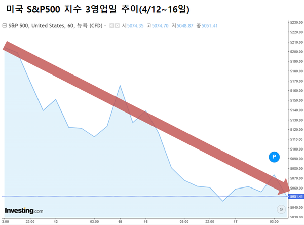 이날 S&P500 지수는 전장 대비 10.41포인트(-0.21%) 내린 5051.41에 거래를 마쳤다. /인베스팅닷컴