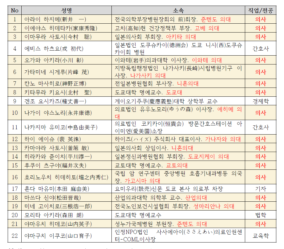 일본의 의대 정원 조사 결정 기구인 '의사 수급분과회' 구성원 /자료=일본 후생노동성
