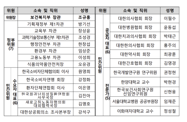 한국의 보건의료정책심위위원회 구성 /보건복지부