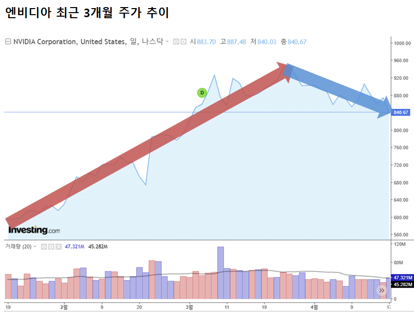 금리 인하 지연이 주가 움직임에 큰 영향을 주는 요소이긴 하지만 빅테크는 가장 큰 악재라고 보기는 어렵다. 오히려 공급망을 어지럽히는 전쟁이 이들에겐 악재다. 17일(현지 시각) 엔비디아는 전날보다 3.87% 하락해 840.35달러/인베스팅닷컴