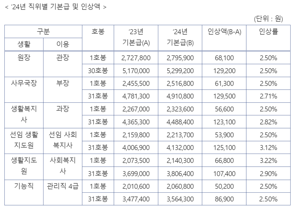 2024년 사회복지시설 종사자 인건비 가이드라인 /보건복지부