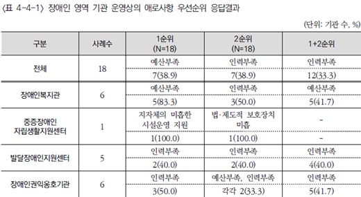 보건복지부와 한국보건사회연구원이 최근 발간한 ‘사회서비스 이용 체계 실태조사 연구’ 보고서. /보건복지부
