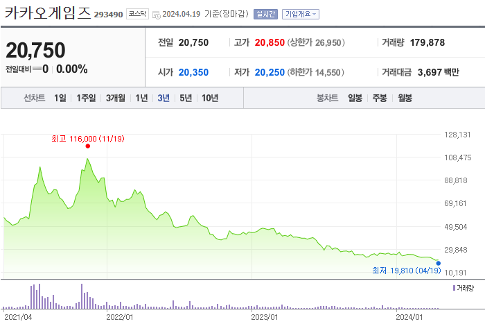 카카오게임즈 CEO 보수에 대한 비난 여론은 이 기간 주가는 하락하고 있기 때문에 들끓는다. 본지가 카카오게임즈 2022년 2023년, 그리고 현재까지 주가 추이를 분석한 결과(종가 기준) 2022년 1월 3일 9만3000원이었던 카카오게임즈는 당해 말인 12월 29일 4만4650원 기록하며 반타작했다. 2021년 11월 19일 11만6000원 최고가를 찍은 이후 이렇다 할 반등을 하지 못했다. /네이버