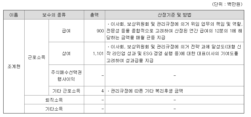조 대표는 2022년 18억2500만원의 보수를 수령했으며 1년 후에는 20억500만원을 받았다. 기업 이익이 적자에서 벗어나지 못하고 있는 상황에도 약 10%(1억8000만원) 증가했다. /금감원 전자공시시스템