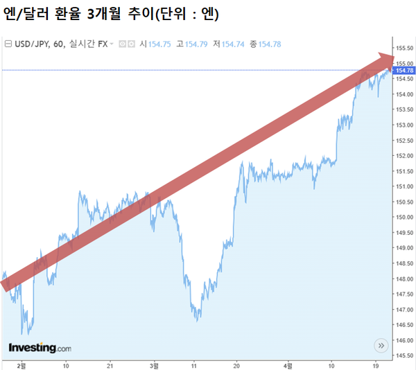 달러 대비 엔화 가치의 하락은 원화 가치 하락에 영향을 준다.  그래프는 최근 3개월간 엔/달러 환율 추이 /인베스팅닷컴
