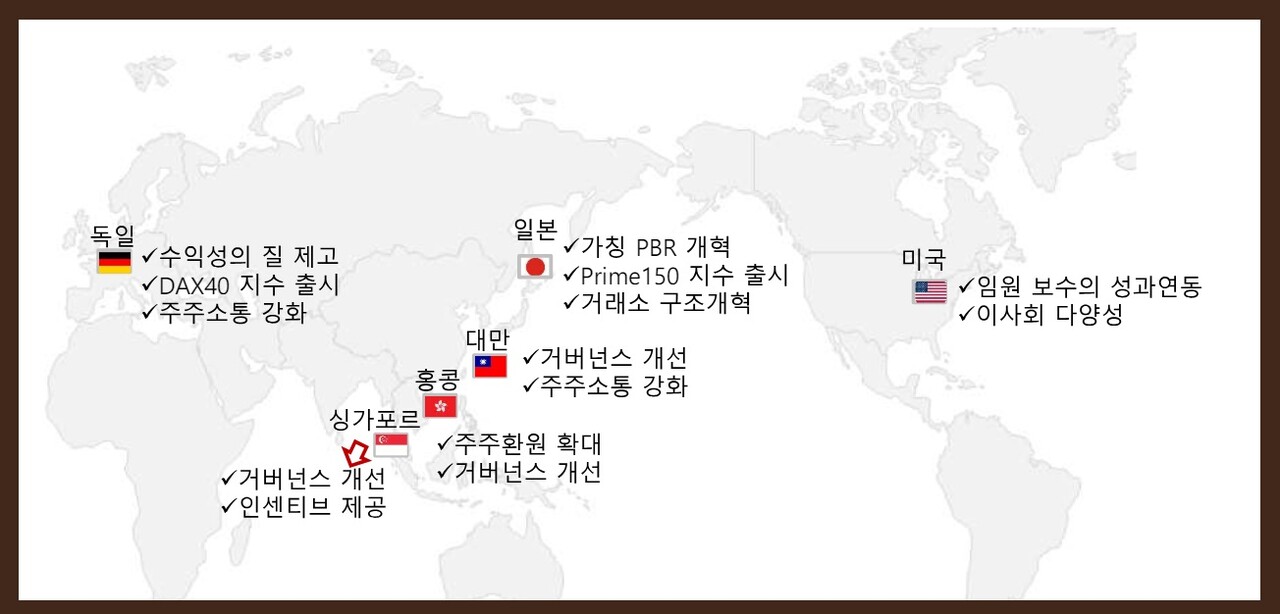 주요국 상장기업 기업가치 제고 사례 /자본시장연구원