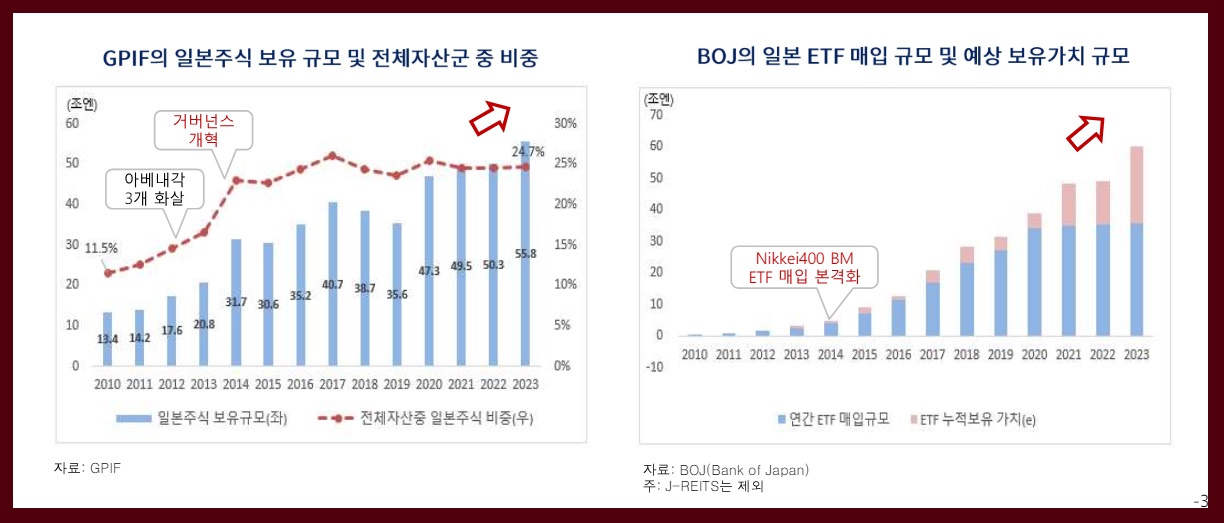 일본 연기금과 중앙은행의 국내 주식 보유 비중 확대 추이. /이효섭 자본시장연구원 금