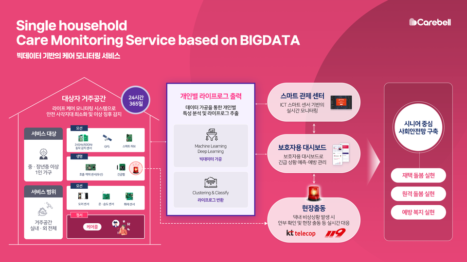 제로웹 서비스 도식도. /제로웹